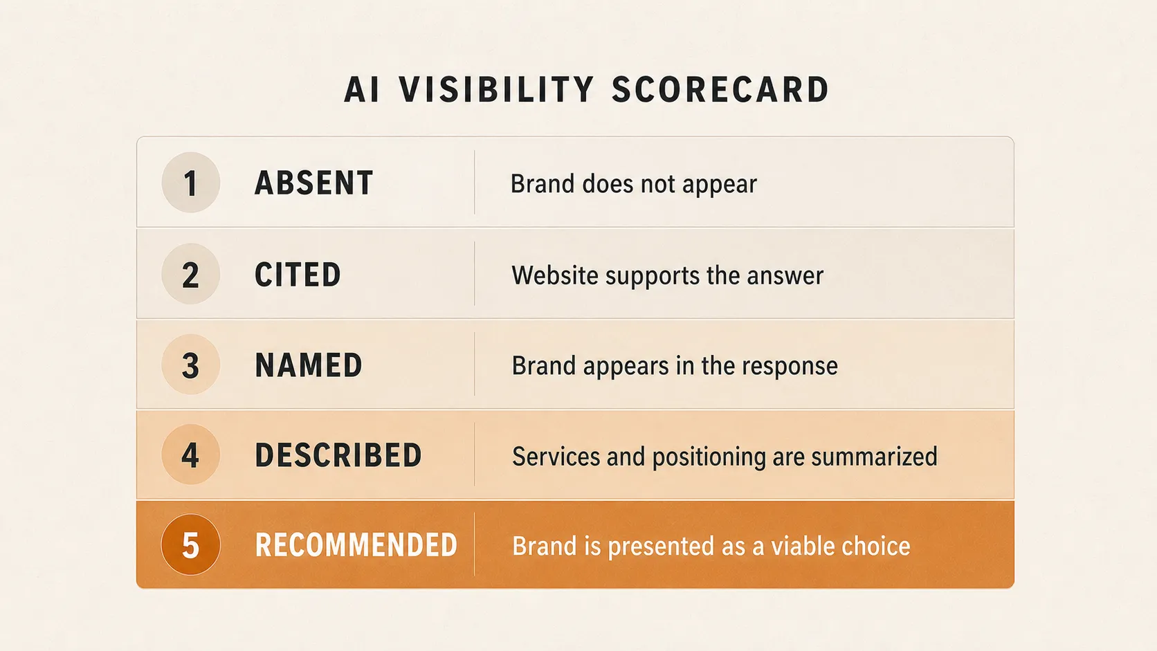 AI visibility scorecard from absent and cited to named, described, and recommended