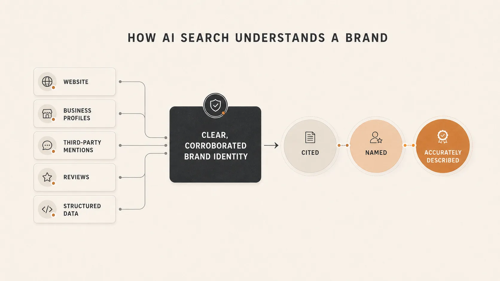 Diagram showing how website content, business profiles, mentions, reviews, and structured data improve AI search visibility